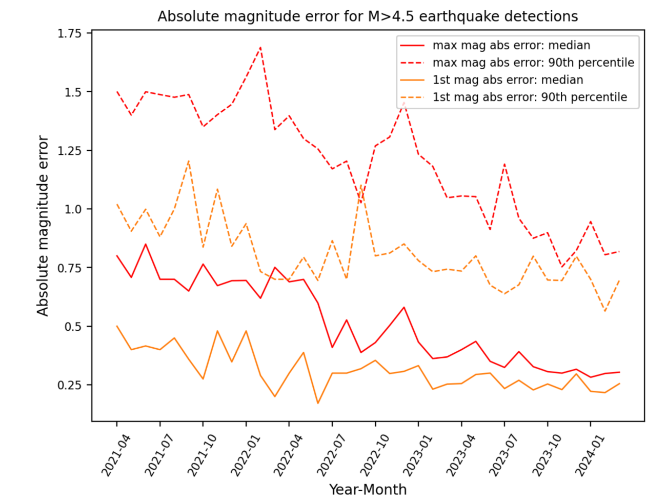 Queda do erro de estimativa de magnitude ao longo do tempo