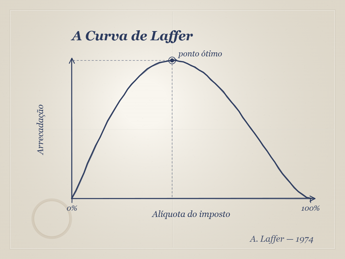 Reprodução do guardanapo de 1974 com a Curva de Laffer rabiscada.