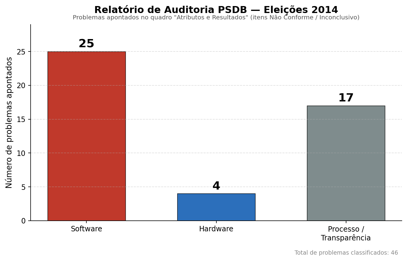 Gráfico de barras do relatório PSDB 2014: 25 problemas de software, 4 de hardware e 17 de processo/transparência.